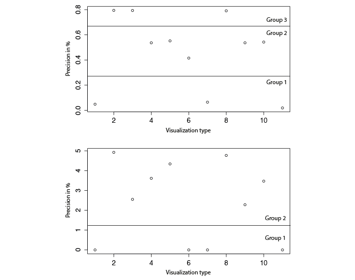 Figure 4. Precision offset in % for finding the maximum (1. row) and finding the minimum (2. row).
