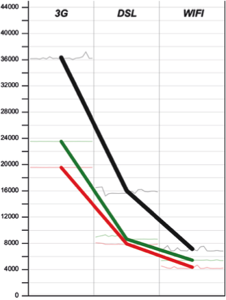 Figure 4. Performance comparison related to network speed: red stream approach, green asynchronous approach, black consecutive approach. Time on the y-axis in milliseconds.